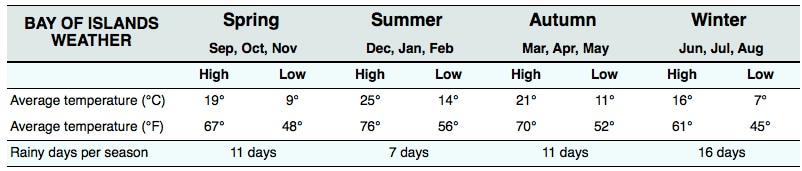 Bay of Islands weather trends